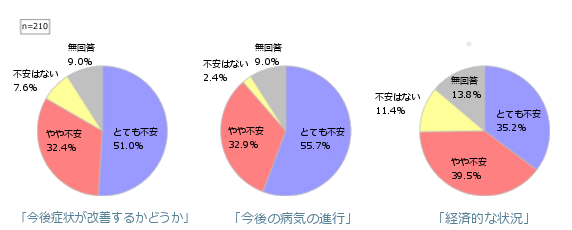 患者さんの不安