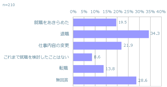 就労の課題